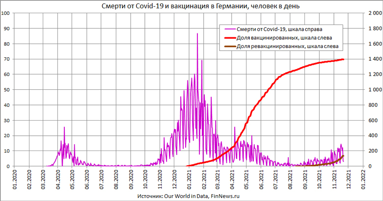 Случаи смерти от Covid-19 в Германии и доля вакцинированных