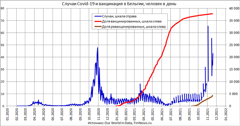 Случаи заболевания Covid-19 в Бельгии и доля вакцинированных