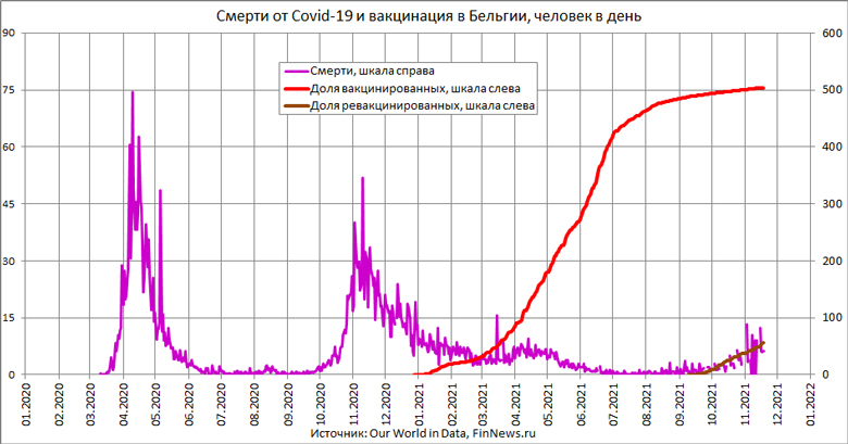 Случаи смерти от Covid-19 в Бельгии и доля вакцинированных