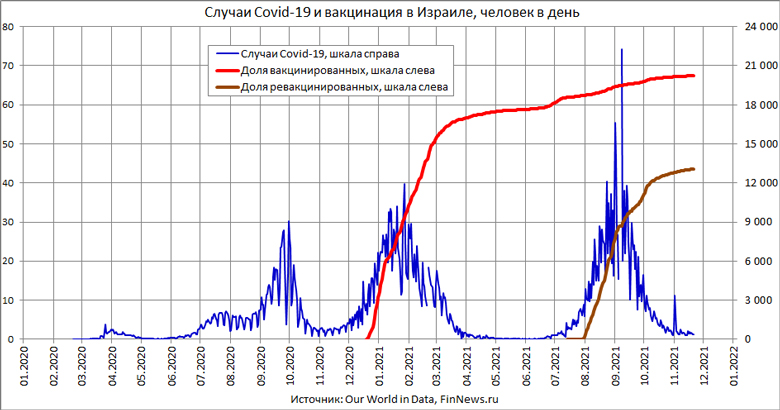 http://www.finnews.ru/analytics/publication/p_1855_analytic_21.11.24_israel_covid_cases_proportion_vaccinated.jpg
