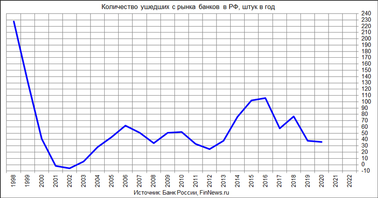 Количество умерших банков в РФ 
