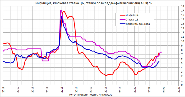 Инфляция, ключевая ставка ЦБ, ставки по вкладам физических лиц в РФ 