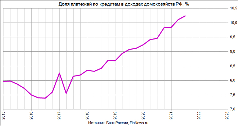 Доля платежей по кредитам в доходах домохозяйств РФ