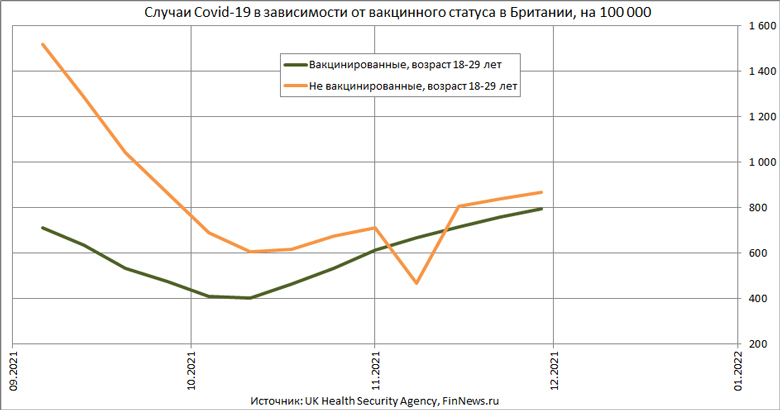 Случаи Covid-19 в зависимости от вакцинного статуса в Британии, возраст 18-29 лет