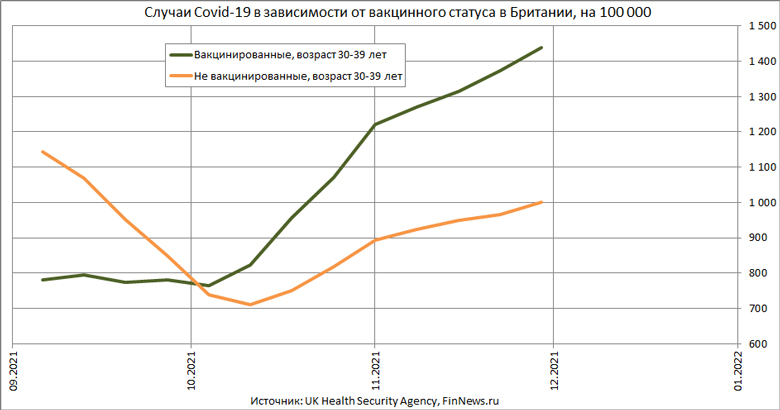 Случаи Covid-19 в зависимости от вакцинного статуса в Британии, возраст 30-39 лет