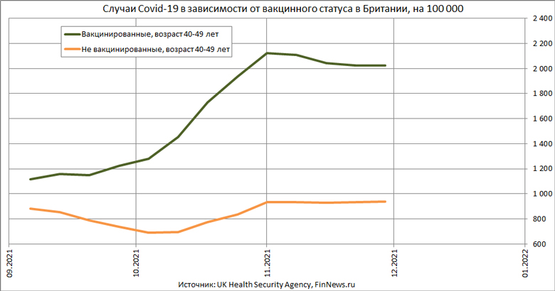 Случаи Covid-19 в зависимости от вакцинного статуса в Британии, возраст 40-49 лет