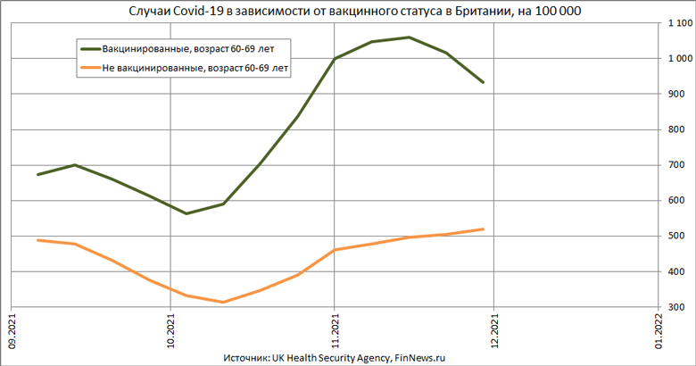 Случаи Covid-19 в зависимости от вакцинного статуса в Британии, возраст 60-69 лет