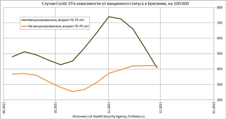 Случаи Covid-19 в зависимости от вакцинного статуса в Британии, возраст 70-79 лет