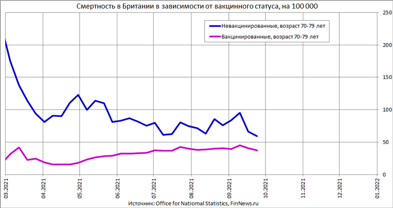 Смертность в Британии в зависимости от вакцинного статуса, возраст 70-79 лет