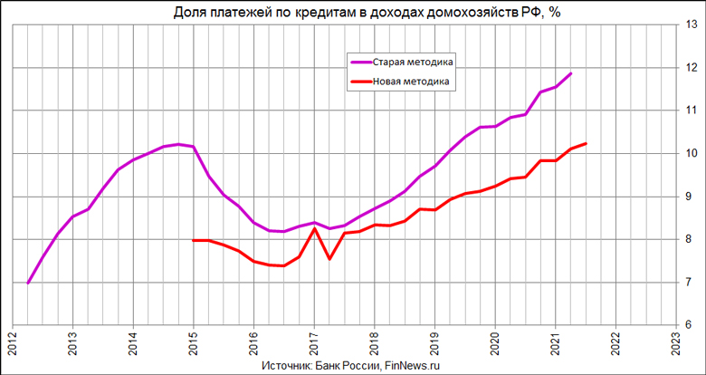 ЦБ: Показатель долговой нагрузки населения РФ (по разным методикам)