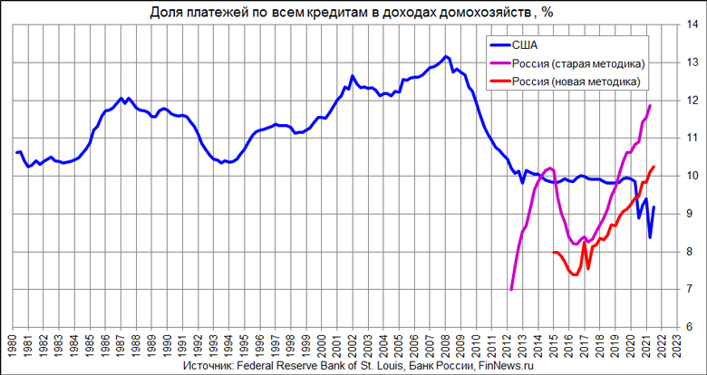 Доля платежей по всем кредитам в доходах домохозяйств США и России