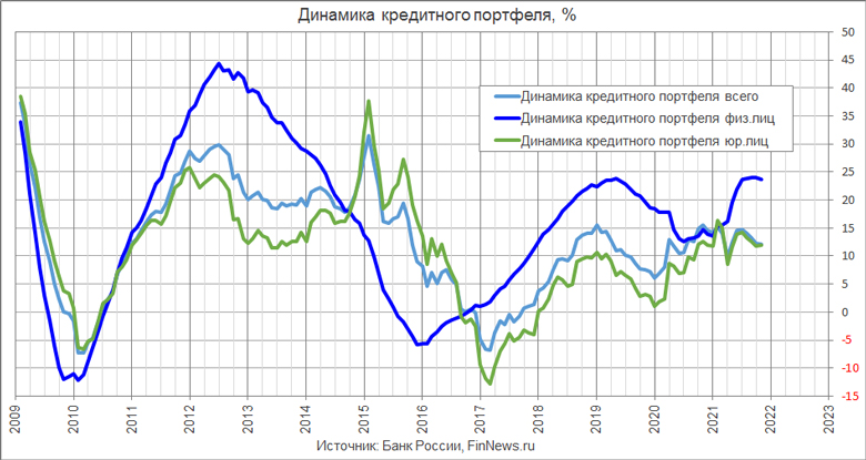 Динамика кредитов физическим лицам в РФ