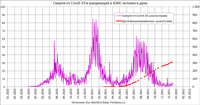 Случаи смерти от Covid-19 в ЮАР и доля вакцинированных
