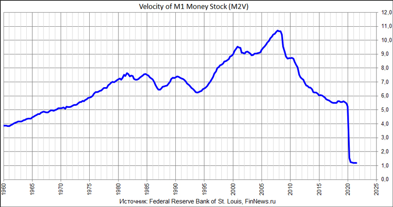Velocity of M1 Money Stock 
