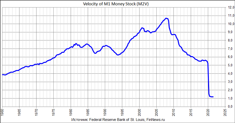 Velocity of M1 Money Stock 
