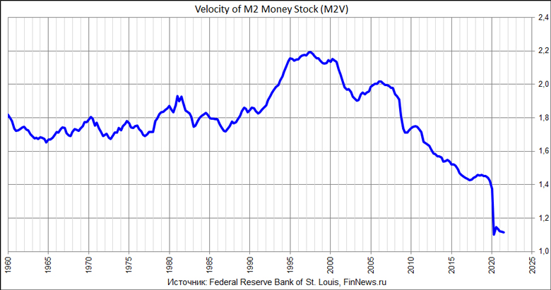 Velocity of M2 Money Stock