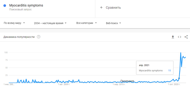 Google trends: Myocarditis symptoms 