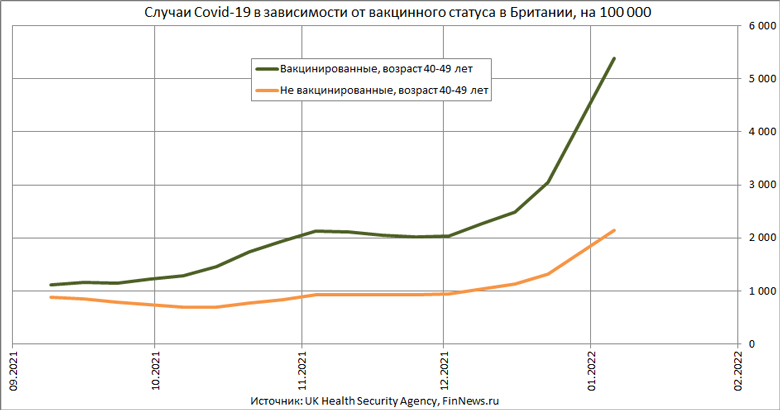 Случаи Covid-19 в зависимости от вакцинного статуса в Британии, возраст 40-49 лет