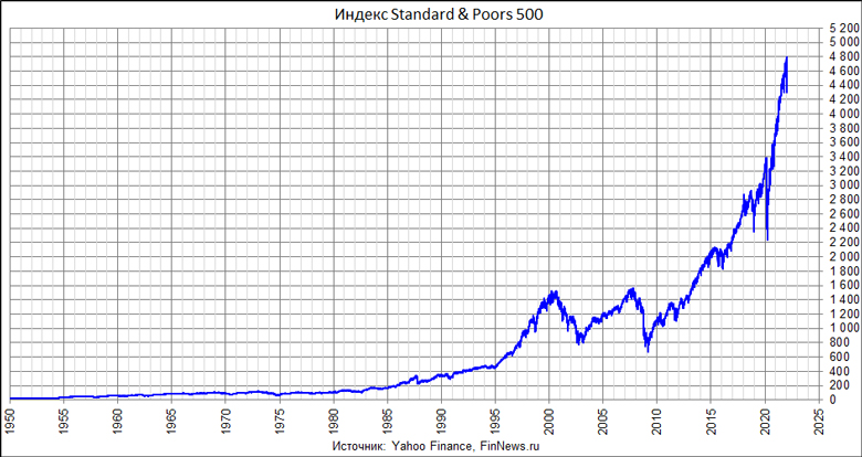  S&P500 