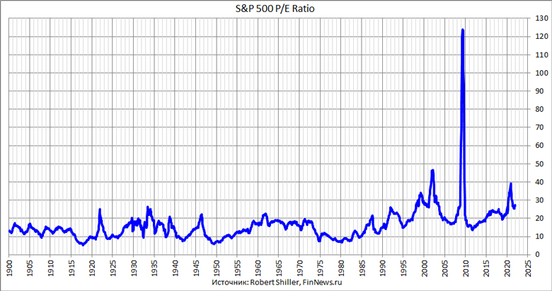 S&P 500 P/E Ratio