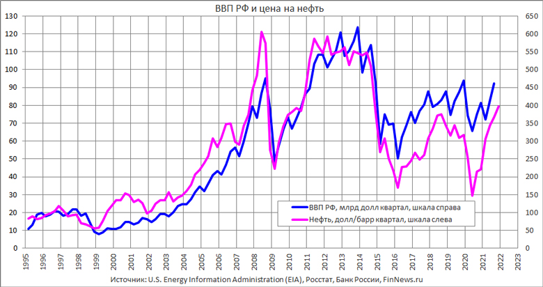 ВВП России и цена на нефть