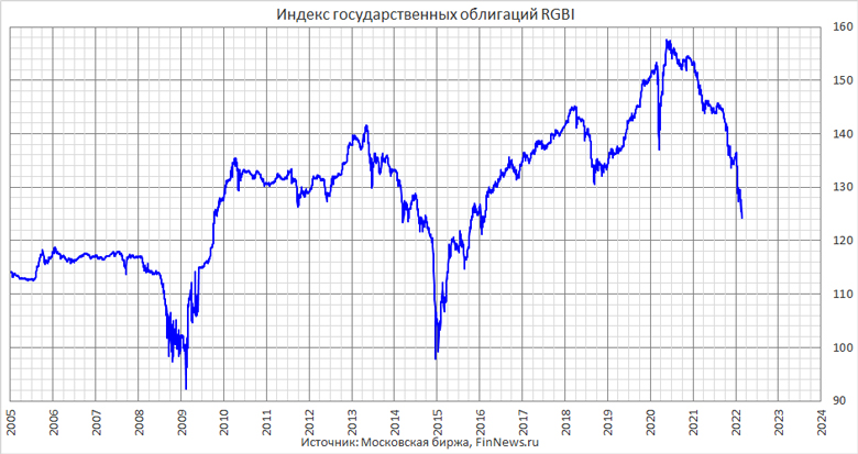 Индекс государственных облигаций RGBI 