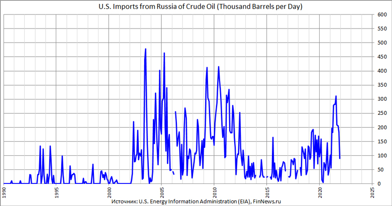 U.S. Imports from Russia of Crude Oil 