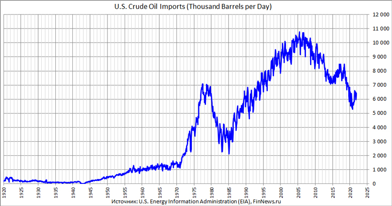 U.S. Crude Oil Imports 