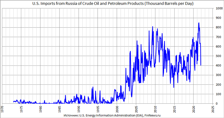 U.S. Imports from Russia of Crude Oil and Petroleum Products
