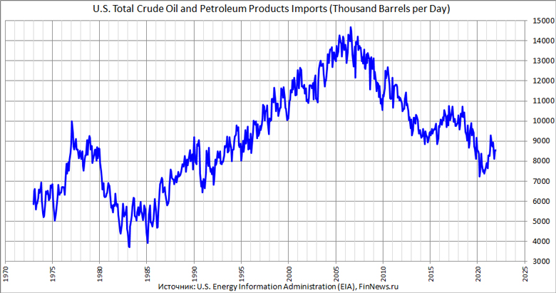 U.S. Total Crude Oil and Products Imports