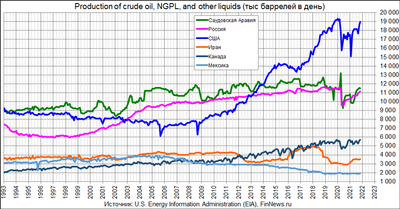 Production of crude oil, NGPL, and other liquids