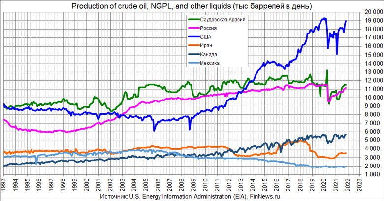 Production of crude oil, NGPL, and other liquids