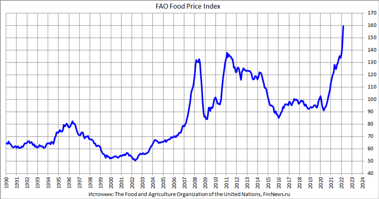 Индекс продовольственных цен 