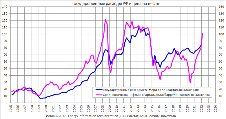 Государственные расходы РФ и цена на нефть 