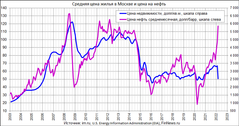 Средняя цена квадратного метра жилья в Москве и цена на нефть