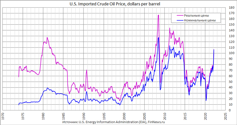 Цена на импортируемую нефть в США 