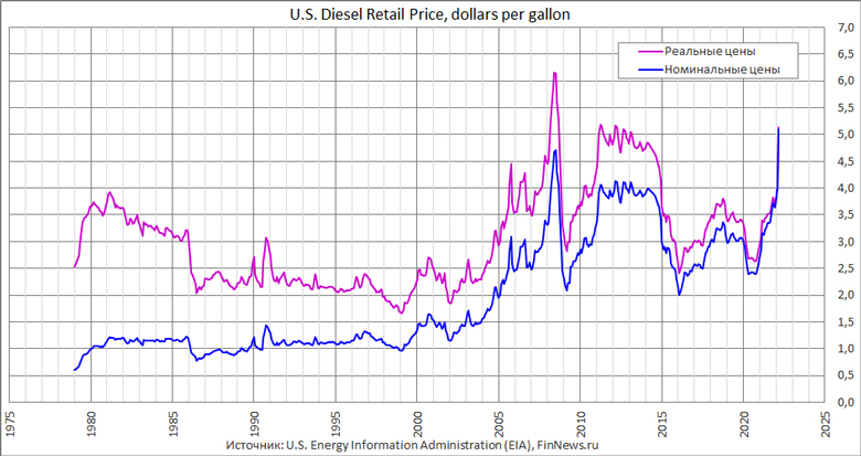 Цена на дизельное топливо в США 