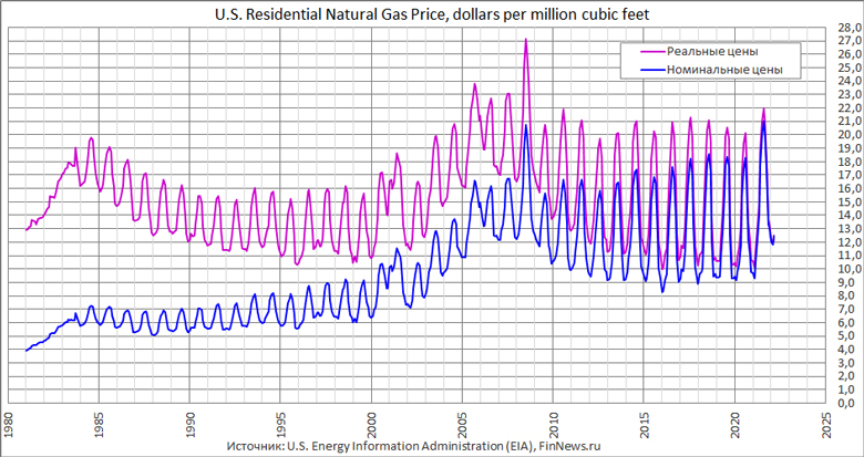Цена на газ в США