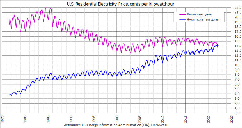 Цена на электричество в США