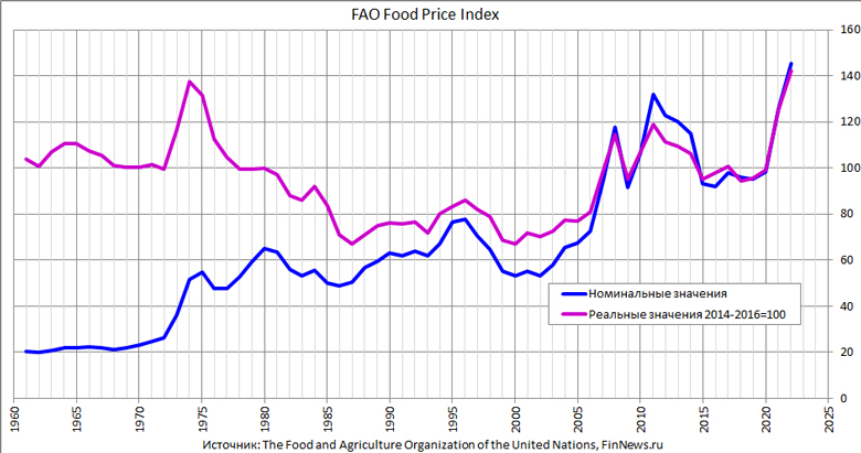 Индекс продовольственных цен номинальный и реальный 