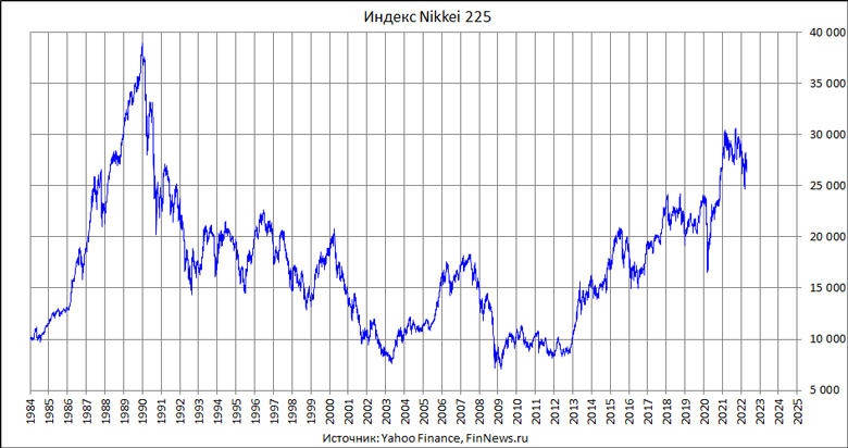 Индекс Nikkei 225