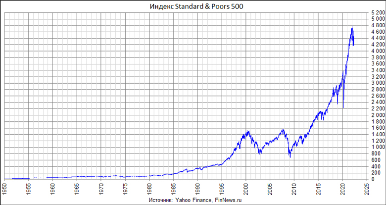 Индекс Standard & Poors 500 
