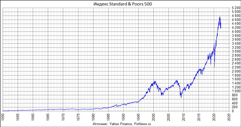  Standard & Poors 500 