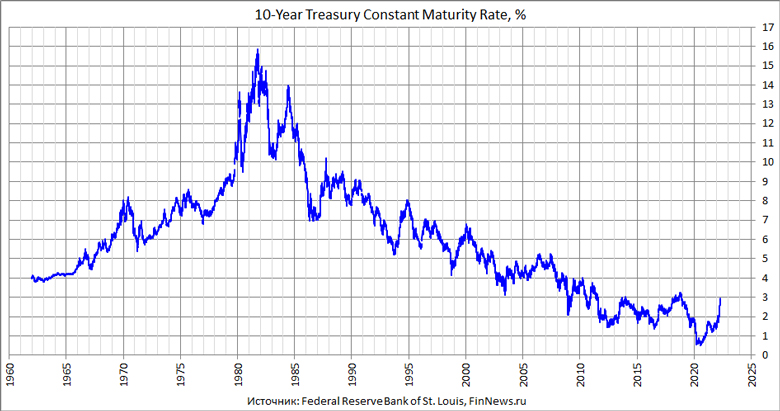 Treasury Securities at 10-Year