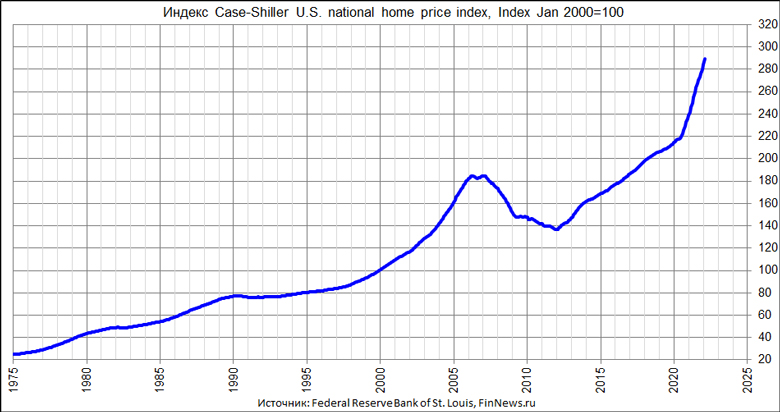 Индекс Case-Shiller