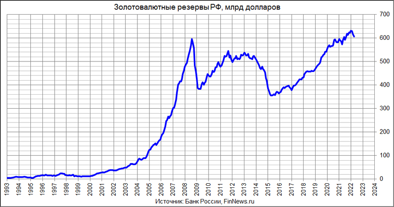 Золотовалютные резервы РФ 