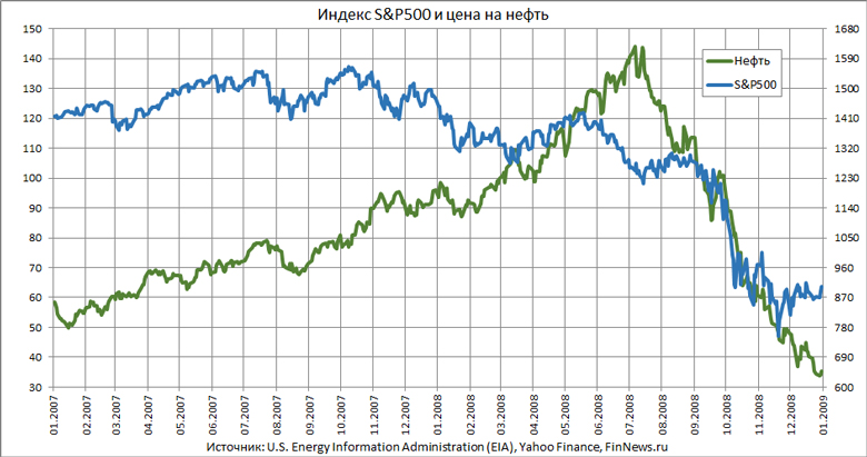 Индекс S&P500 и цена на нефть 1.0