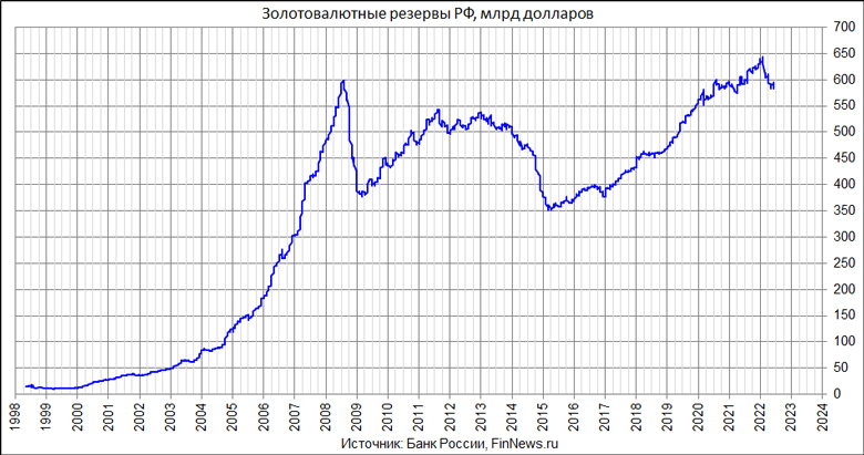 Золотовалютные резервы РФ 