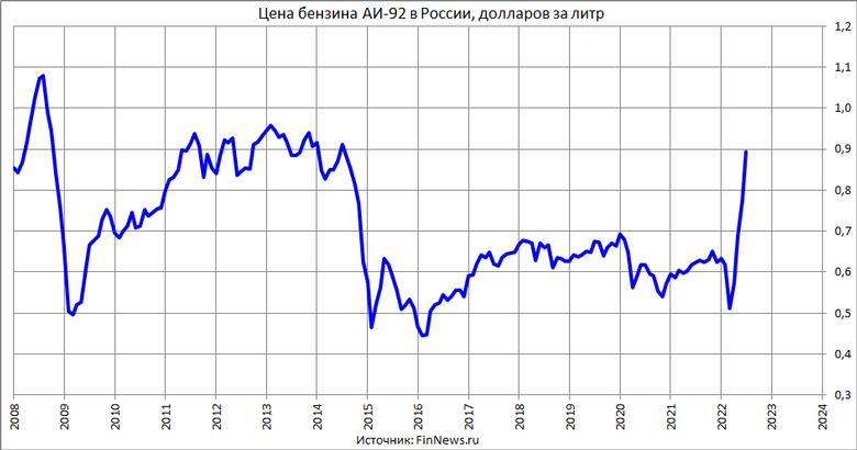 Цена бензина АИ-92 в РФ