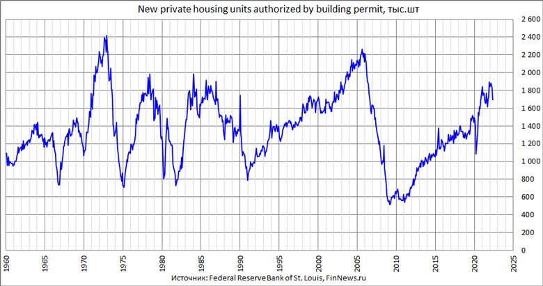 Разрешения на строительство новых домов в США